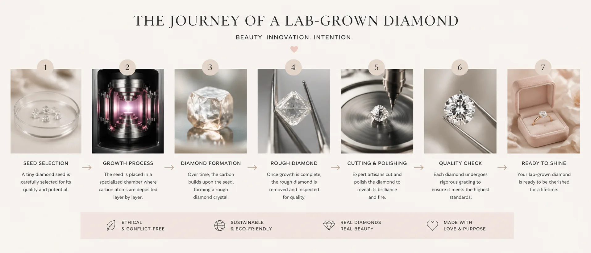 The journey of a lab-grown diamond